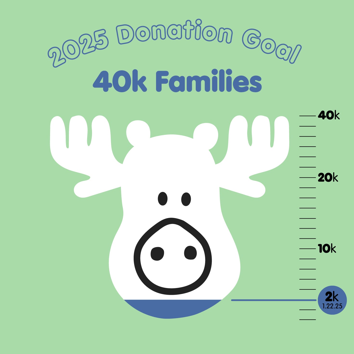 2025 Donation Goal: 40k Families thermometer